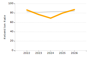 Percentage of school-aged residents enrolled in public school chart