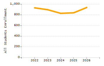 Percentage of kindergarten students enrolled full-day kindergarten line chart