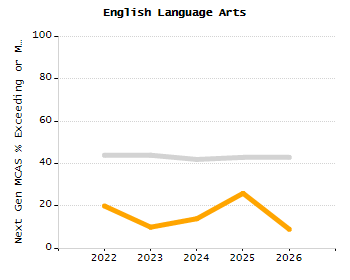 Percentage of school-aged residents enrolled in public school chart