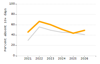 Percentage of students suspended in-school at least once chart