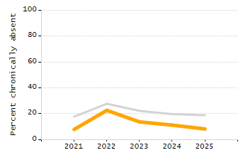 Organization Total Enrollment percentage chart