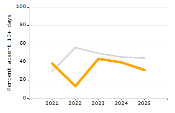 Percentage of kindergarten students enrolled full-day kindergarten line chart