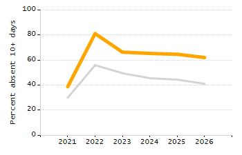5-year cohort graduation rate chart