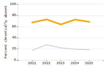 Percentage of school-aged residents enrolled in public school chart