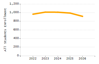 Dropout rate chart