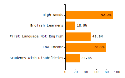 Percentage of kindergarten students enrolled full-day kindergarten line chart