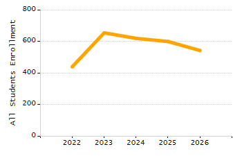 Organization Total Enrollment percentage chart