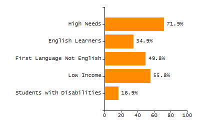 Percentage of students suspended in-school at least once chart