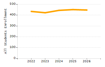 Organization Total Enrollment percentage chart