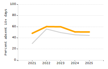 5-year cohort graduation rate chart