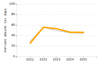 Organization Total Enrollment percentage chart