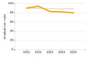 5-year cohort graduation rate chart
