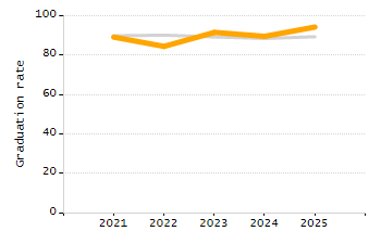 Percentage of school-aged residents enrolled in public school chart