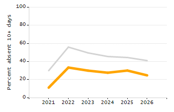 Percentage of kindergarten students enrolled full-day kindergarten line chart