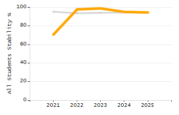 Percentage of kindergarten students enrolled full-day kindergarten line chart