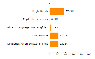 4-year cohort graduation rate chart