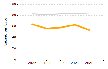 4-year cohort graduation rate chart