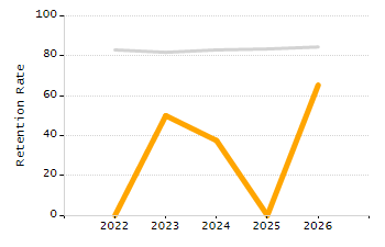 Dropout rate chart