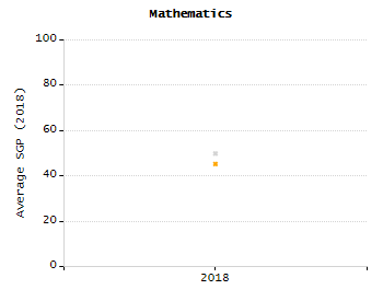 Dropout rate chart