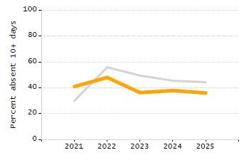 Percentage of kindergarten students enrolled full-day kindergarten line chart