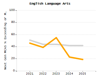 Student attendance absent ten or more days each year chart