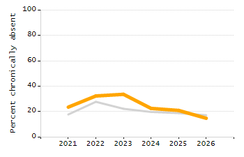 Student attendance absent ten or more days each year chart