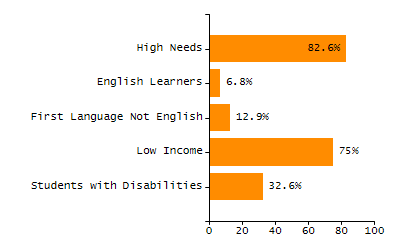 Percentage of students suspended out-of-school at least once chart