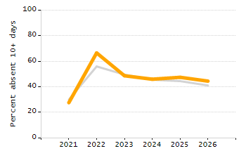 Organization Total Enrollment percentage chart