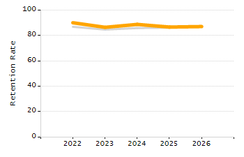 Percentage of school-aged residents enrolled in public school chart