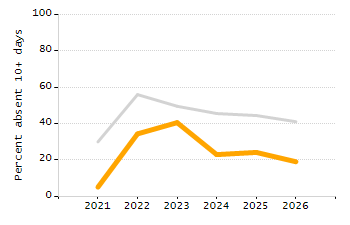 Percentage of students suspended in-school at least once chart
