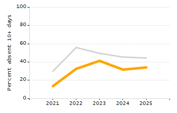 5-year cohort graduation rate chart