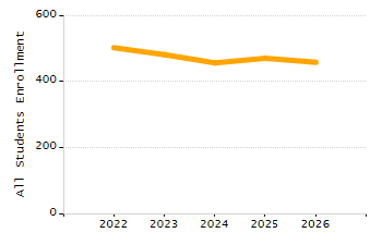 Student attendance absent ten or more days each year chart