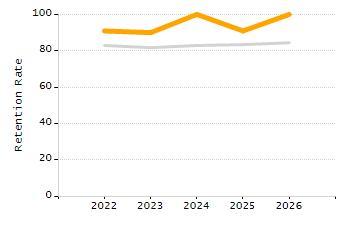 Percentage of kindergarten students enrolled full-day kindergarten line chart