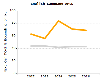 Organization Total Enrollment percentage chart