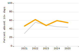 Percentage of school-aged residents enrolled in public school chart