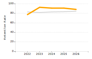 Student attendance absent ten or more days each year chart