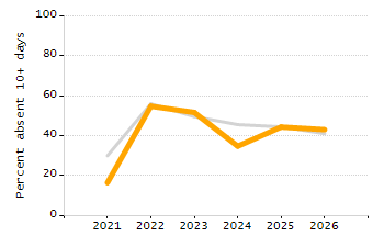 Percentage of kindergarten students enrolled full-day kindergarten line chart