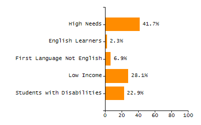 Percentage of school-aged residents enrolled in public school chart