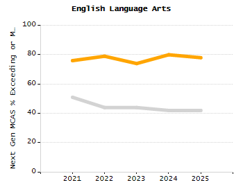 Organization Total Enrollment percentage chart