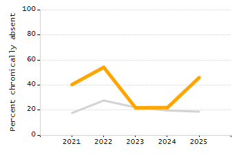 Percentage of school-aged residents enrolled in public school chart