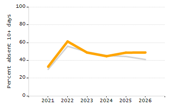 Student attendance absent ten or more days each year chart