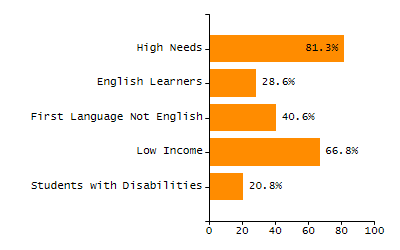 Organization Total Enrollment percentage chart