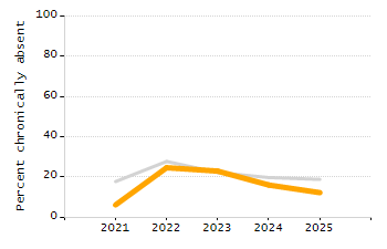 Student attendance absent ten or more days each year chart