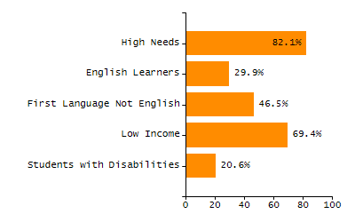 Percentage of kindergarten students enrolled full-day kindergarten line chart