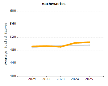 Student attendance absent ten or more days each year chart