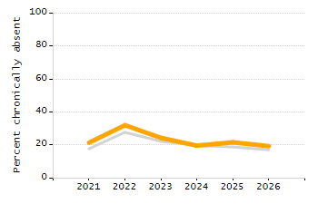 Percentage of school-aged residents enrolled in public school chart