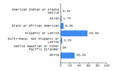 Organization Total Enrollment percentage chart