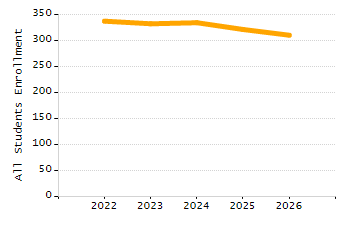 5-year cohort graduation rate chart