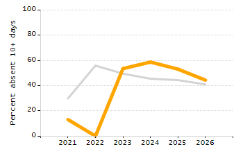 Percentage of students suspended out-of-school at least once chart