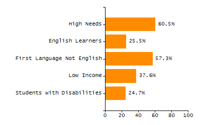 Percentage of school-aged residents enrolled in public school chart